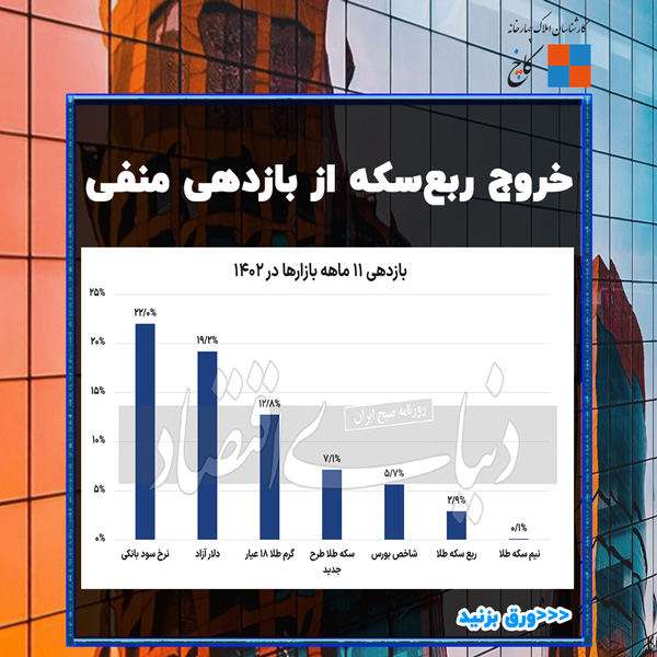 خروج ربع‌سکه از بازدهی منفی